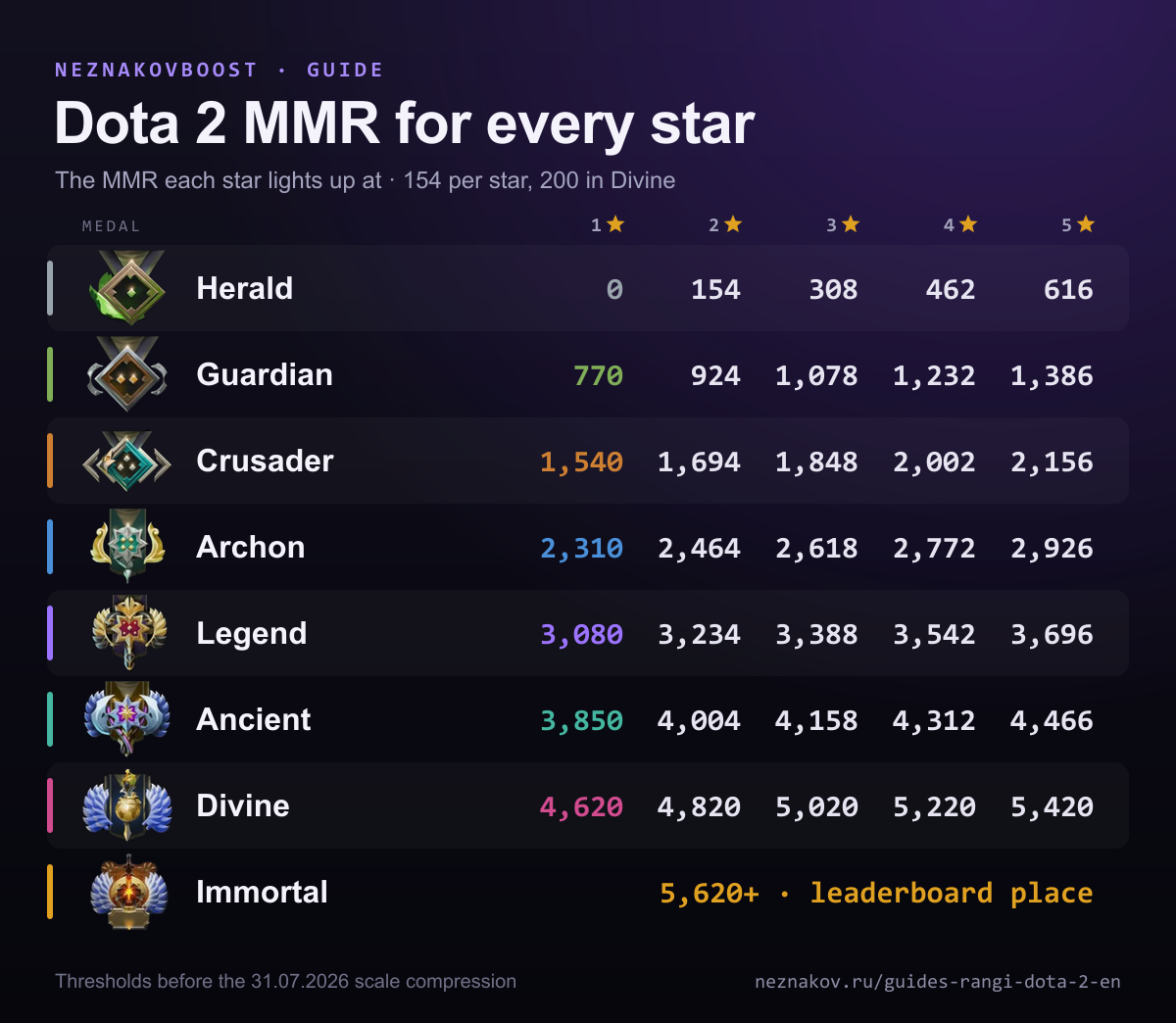 Dota 2 MMR for every star: a table from Herald 1 to Divine 5 and Immortal with medals